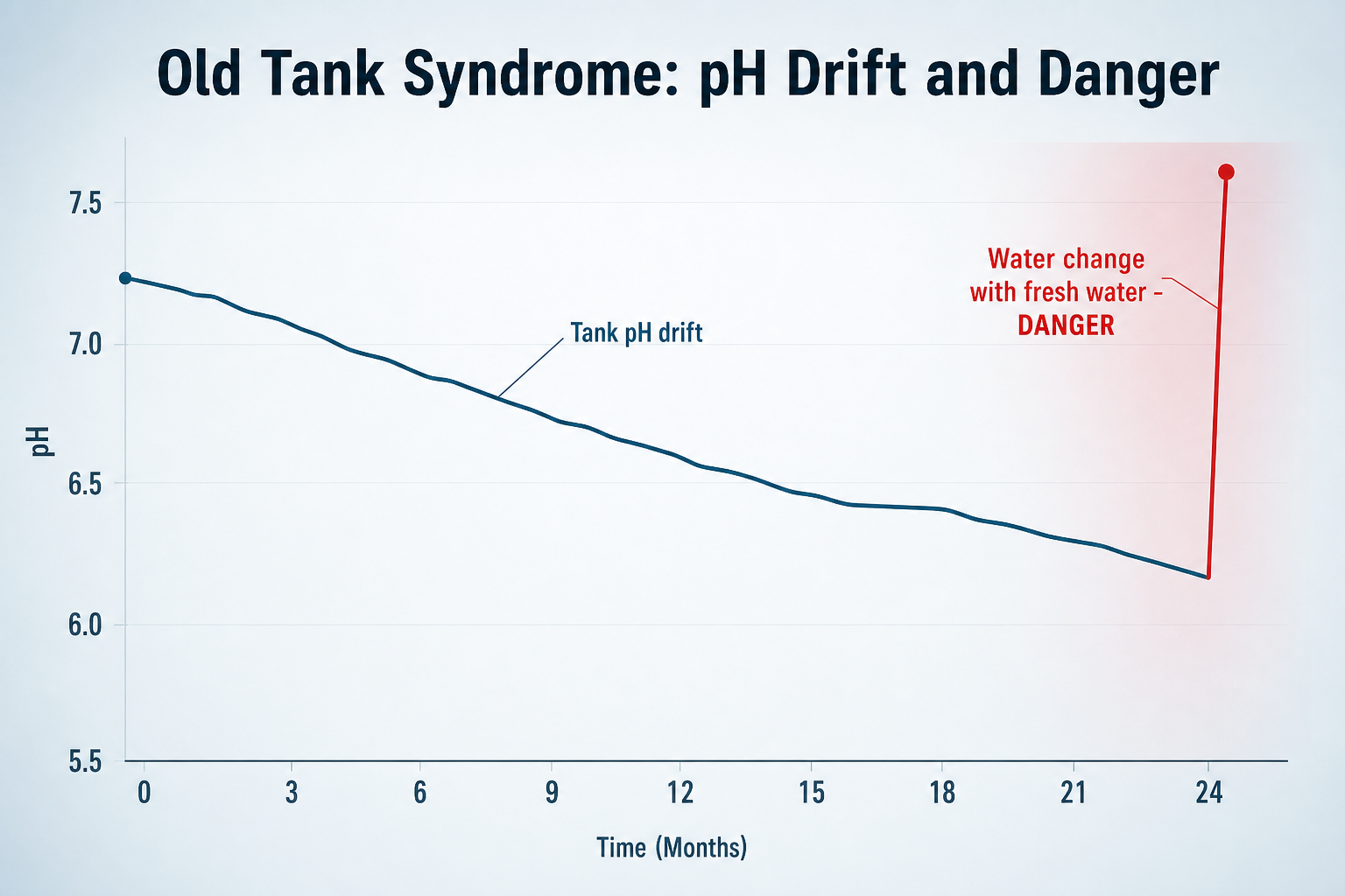 Line chart showing gradual pH decline over 2 years followed by dangerous sudden pH jump after water change