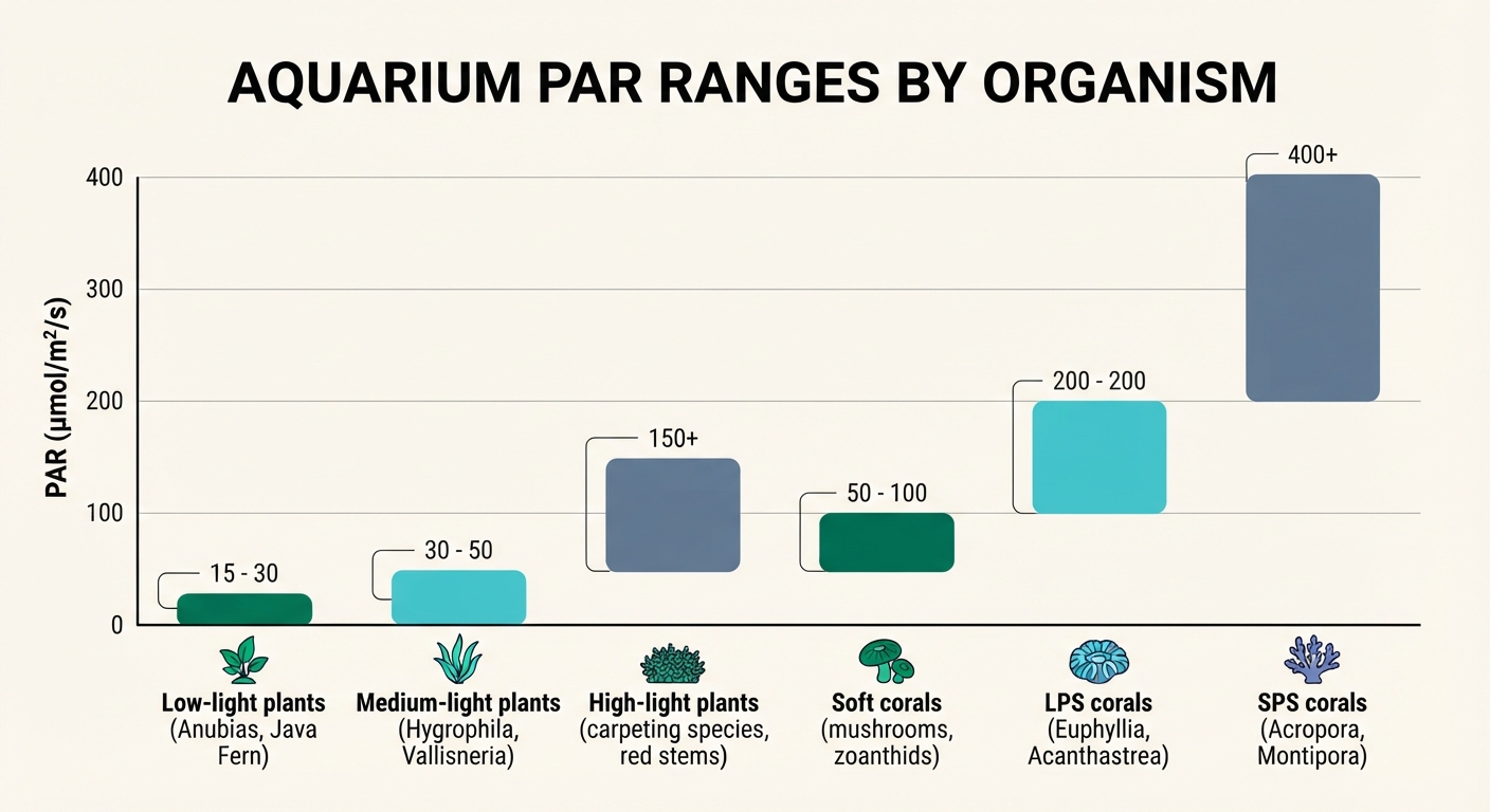 Bar chart showing PAR ranges in µmol/m²/s for six aquarium organism categories from low-light plants to high-light SPS corals